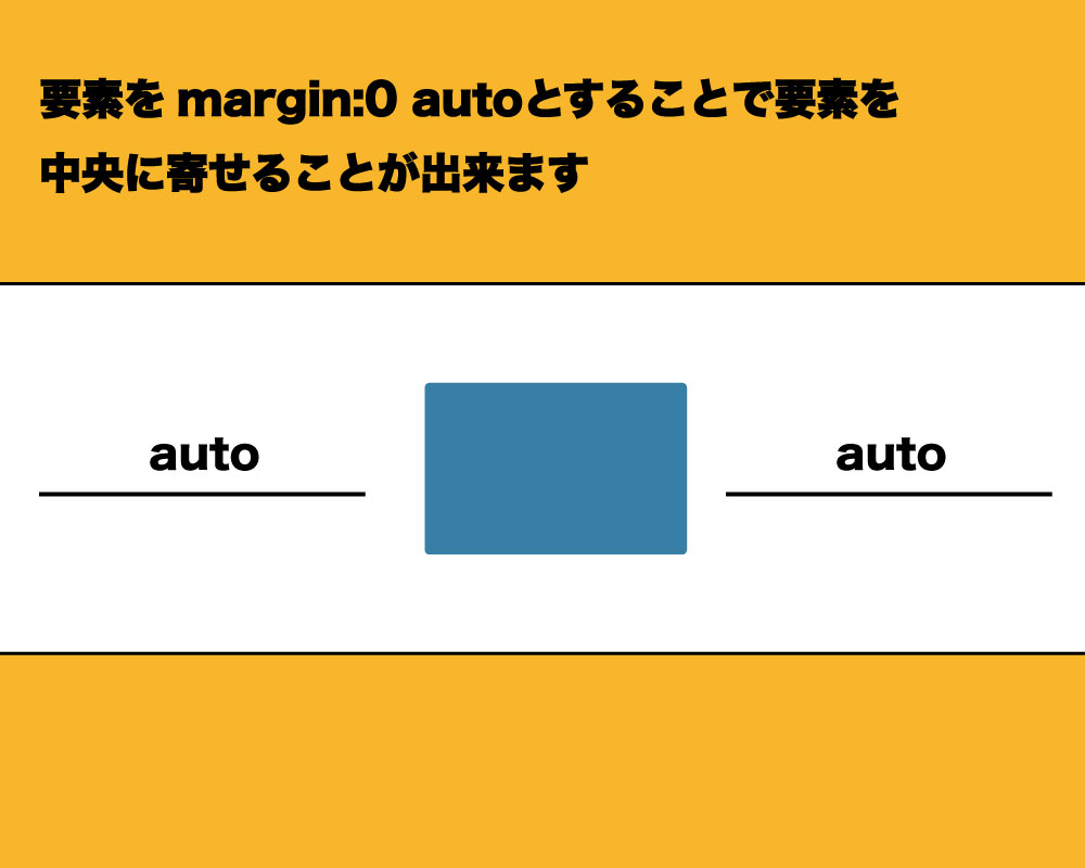 要素をmargin:0 autoとすることで要素を中央に寄せることが出来ます