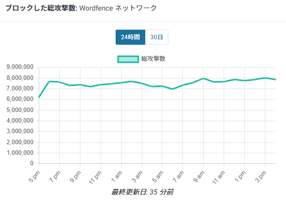 24時間の間にWordFenceがブロックした総攻撃の数のグラフ画像