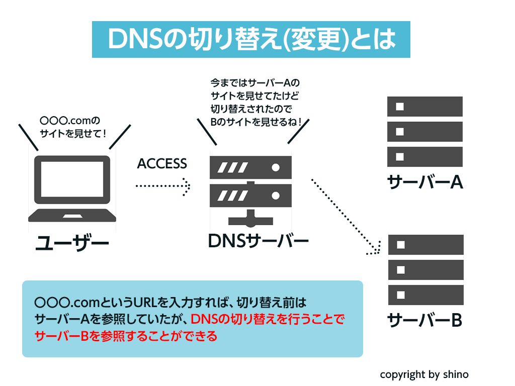 DNSの切り替え(変更)とは